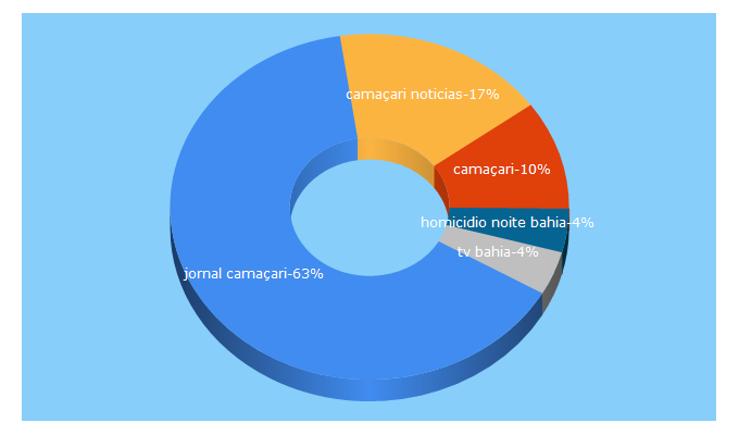 Top 5 Keywords send traffic to bahianoar.com