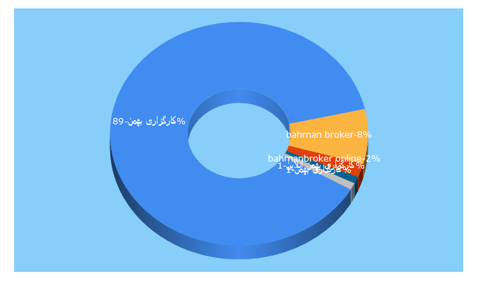 Top 5 Keywords send traffic to bahmanbroker.com