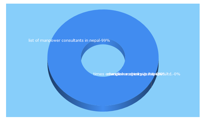 Top 5 Keywords send traffic to baideshikrojgar.com