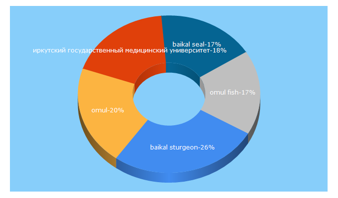 Top 5 Keywords send traffic to baikal.ru