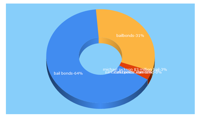 Top 5 Keywords send traffic to bail-bonds.com