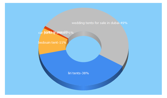 Top 5 Keywords send traffic to baitalnokhada.com