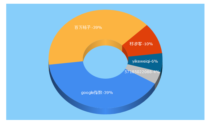 Top 5 Keywords send traffic to baiwanzhan.com