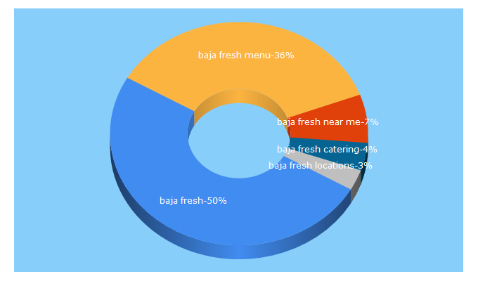 Top 5 Keywords send traffic to bajafresh.com