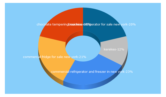 Top 5 Keywords send traffic to bakedeco.com