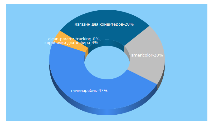 Top 5 Keywords send traffic to bakemeshop.ru