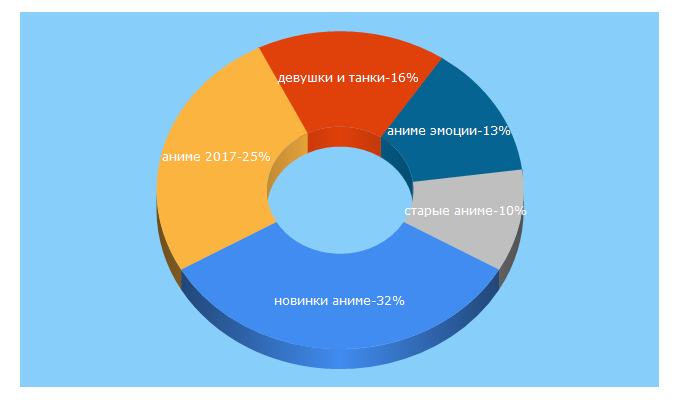 Top 5 Keywords send traffic to bakemono.ru