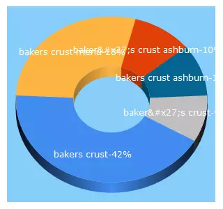 Top 5 Keywords send traffic to bakerscrust.com