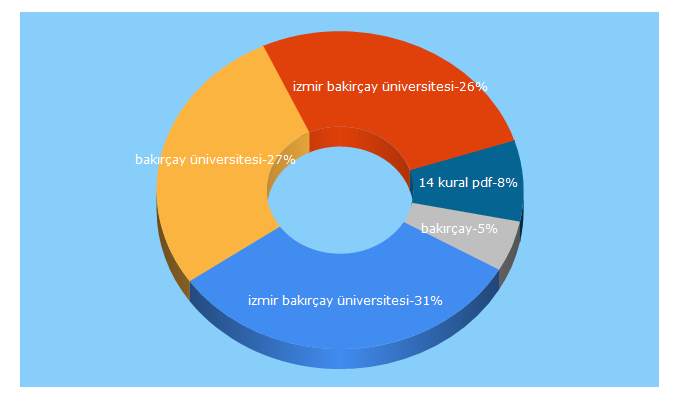 Top 5 Keywords send traffic to bakircay.edu.tr