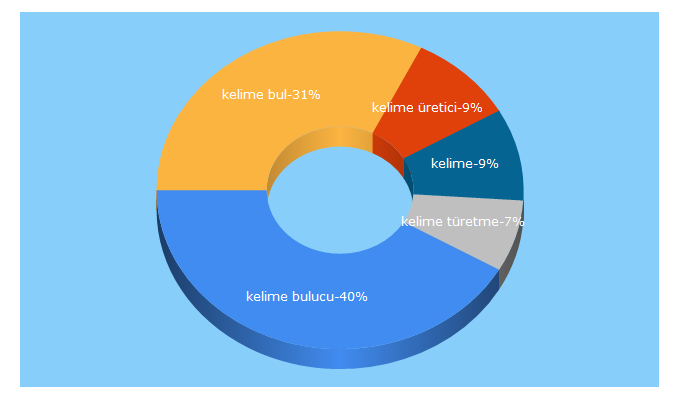 Top 5 Keywords send traffic to bakterimedia.com