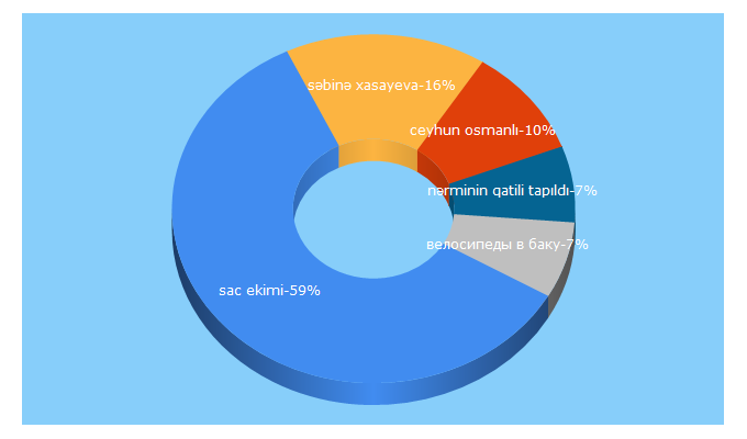 Top 5 Keywords send traffic to bakucity.az