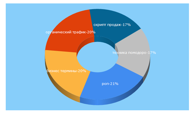 Top 5 Keywords send traffic to bakunin.com