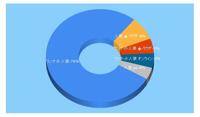 Top 5 Keywords send traffic to bakuretuken.com