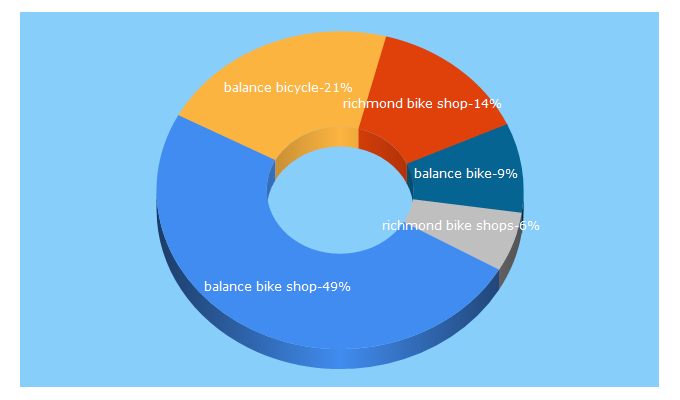 Top 5 Keywords send traffic to balance-bicycle.com