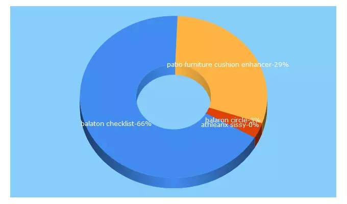 Top 5 Keywords send traffic to balatoninfo.net