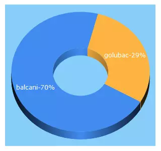 Top 5 Keywords send traffic to balcanionline.it