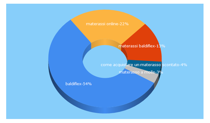 Top 5 Keywords send traffic to baldiflex.it