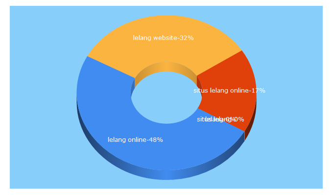 Top 5 Keywords send traffic to balelang.com