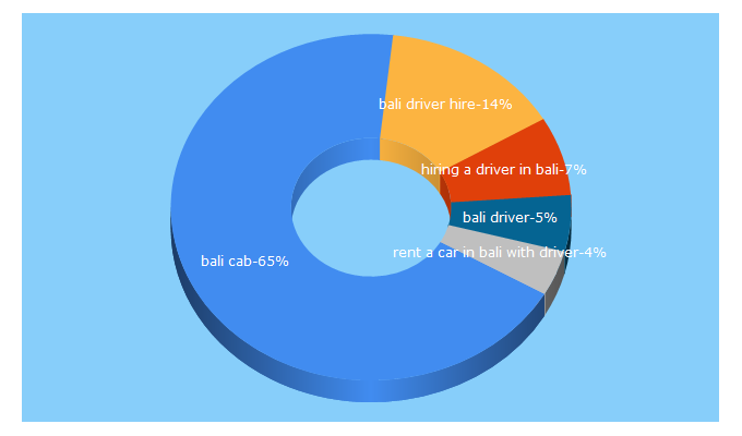 Top 5 Keywords send traffic to balicab.com