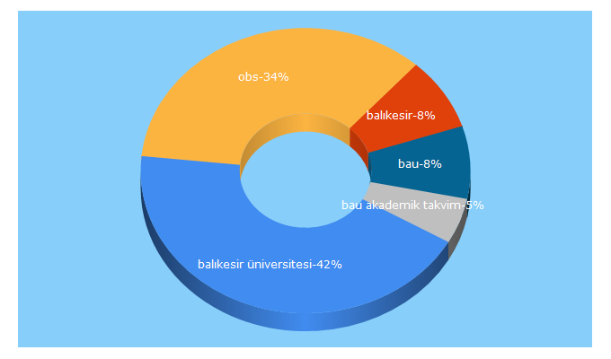 Top 5 Keywords send traffic to balikesir.edu.tr