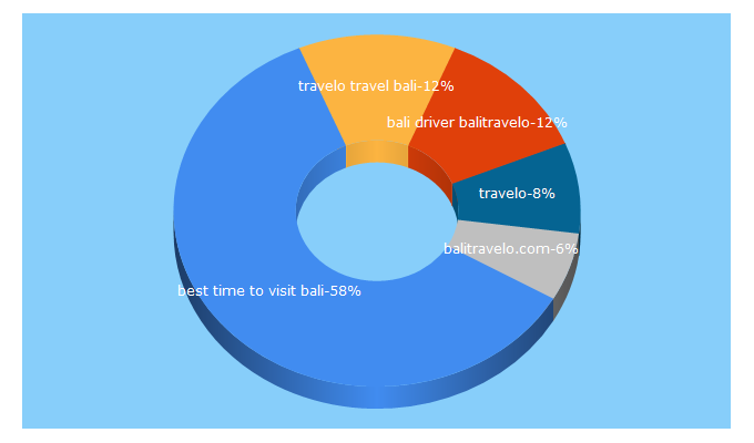 Top 5 Keywords send traffic to balitravelo.com