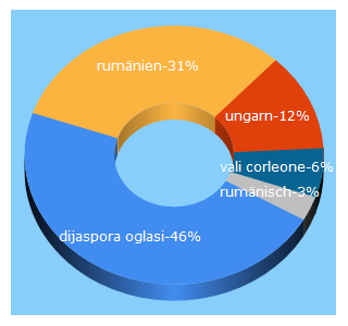 Top 5 Keywords send traffic to balkanforum.info