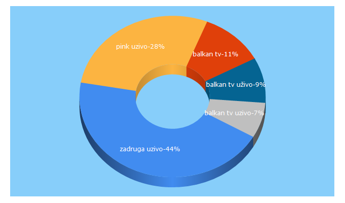 Top 5 Keywords send traffic to balkantelevizija.net