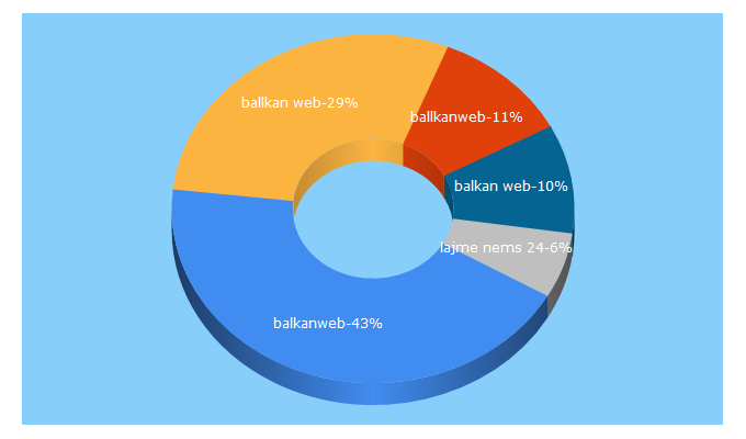 Top 5 Keywords send traffic to balkanweb.com