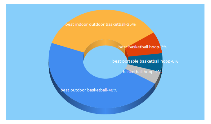 Top 5 Keywords send traffic to ballersguide.net