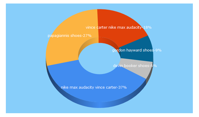 Top 5 Keywords send traffic to ballershoesdb.com