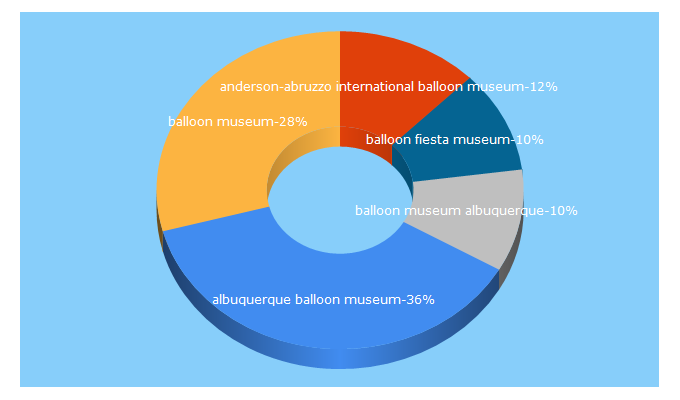 Top 5 Keywords send traffic to balloonmuseum.com