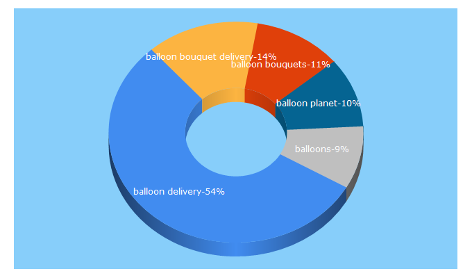 Top 5 Keywords send traffic to balloonplanet.com