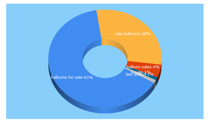 Top 5 Keywords send traffic to balloons4sale.eu