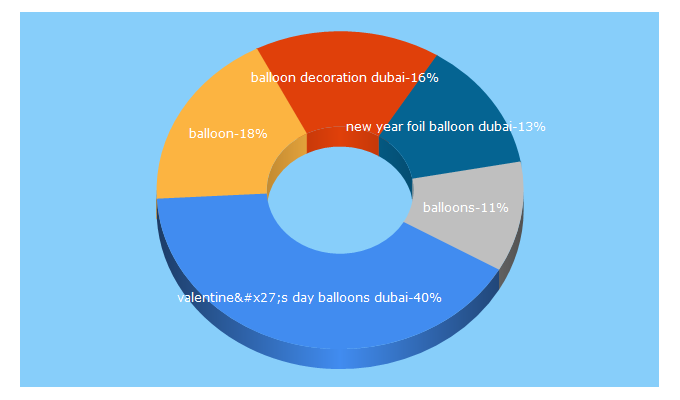 Top 5 Keywords send traffic to balloonshop.ae