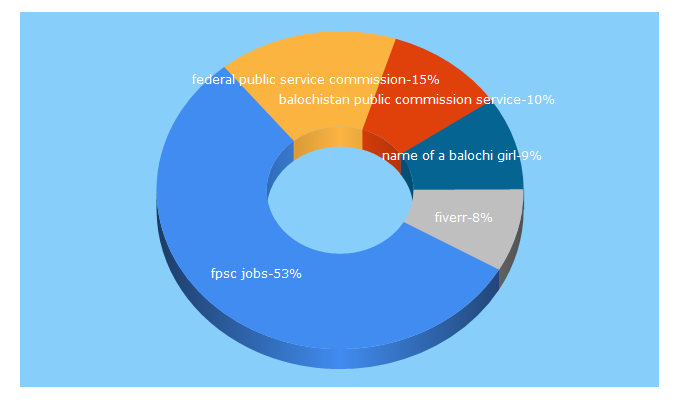 Top 5 Keywords send traffic to balochstudents.com