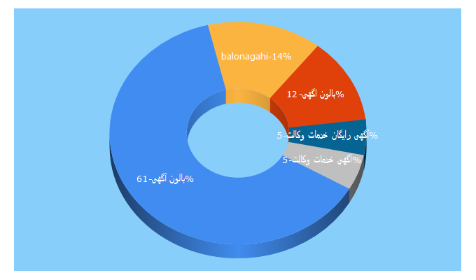 Top 5 Keywords send traffic to balonagahi.com