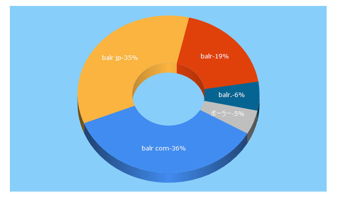 Top 5 Keywords send traffic to balr.jp