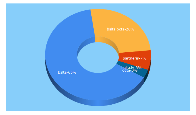 Top 5 Keywords send traffic to baltaonline.lv