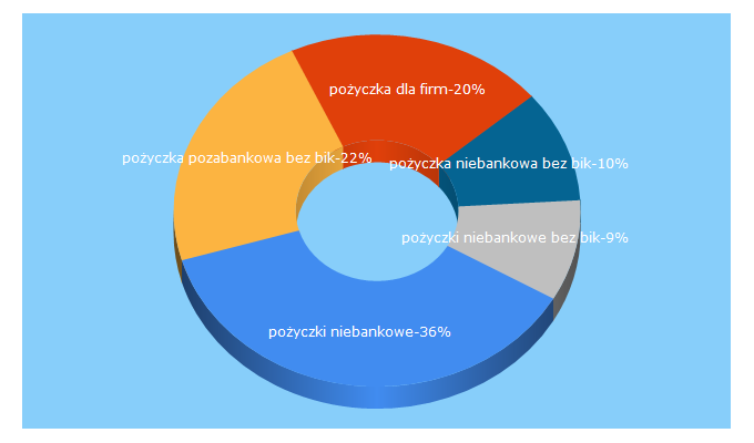 Top 5 Keywords send traffic to baltcredit.pl