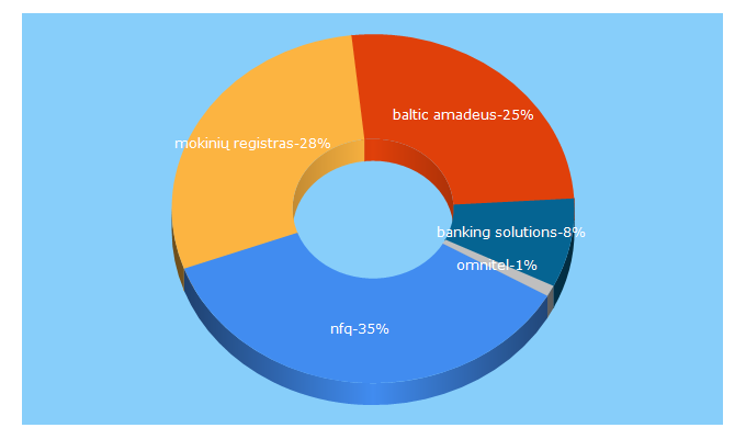 Top 5 Keywords send traffic to baltic-amadeus.lt