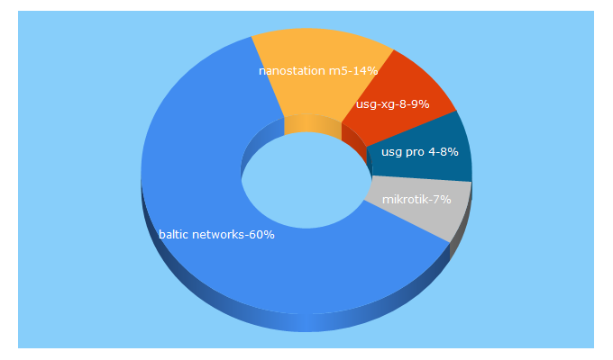 Top 5 Keywords send traffic to balticnetworks.com