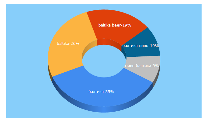 Top 5 Keywords send traffic to baltika.ru