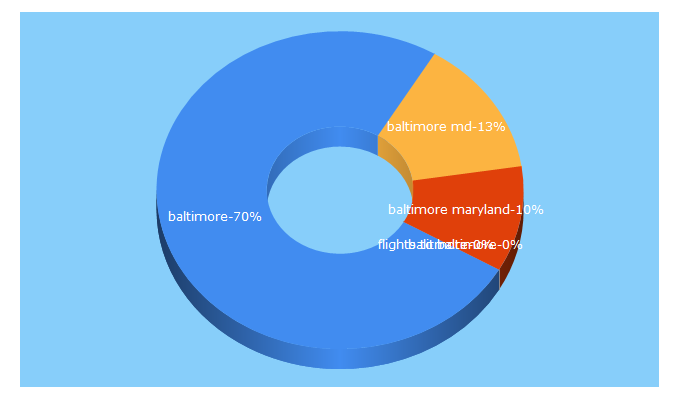 Top 5 Keywords send traffic to baltimore.com