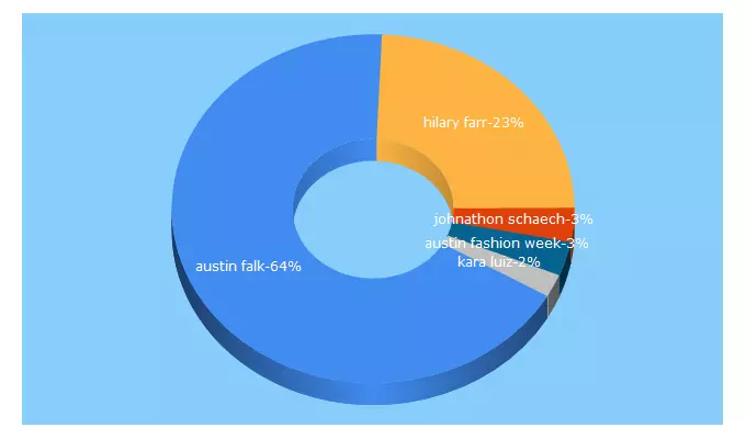 Top 5 Keywords send traffic to baltimoremediablog.com