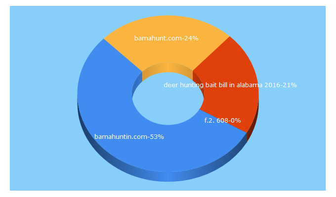 Top 5 Keywords send traffic to bamahuntin.com