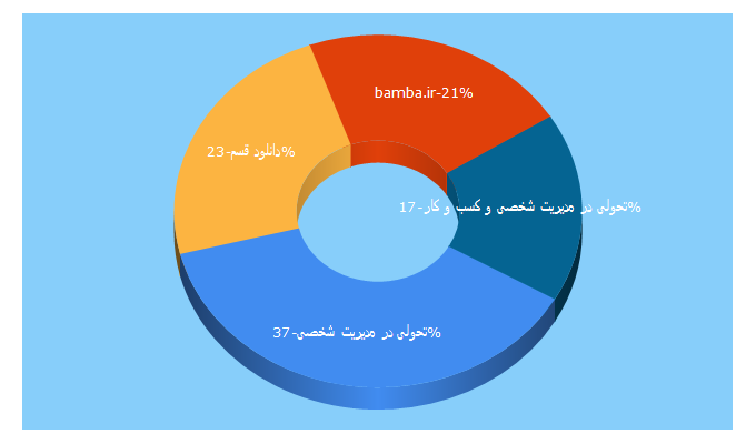 Top 5 Keywords send traffic to bamba.ir