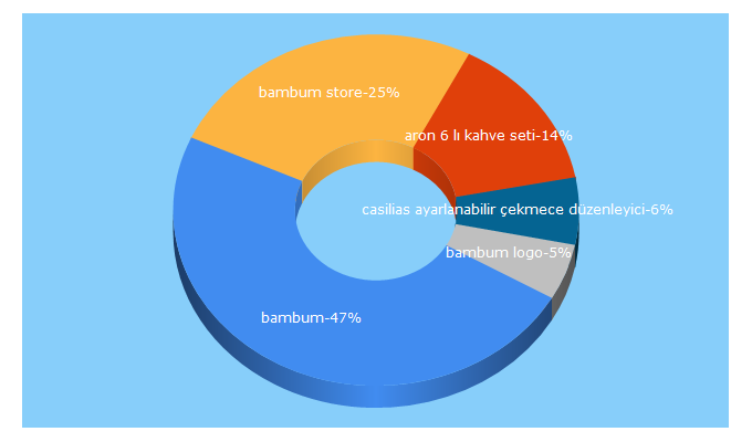 Top 5 Keywords send traffic to bambumstore.com