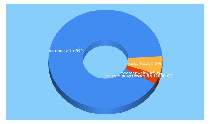 Top 5 Keywords send traffic to bambusratte.com