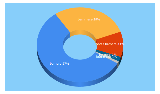 Top 5 Keywords send traffic to bamers.cl