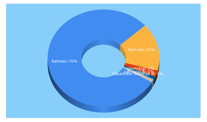 Top 5 Keywords send traffic to bamsec.com